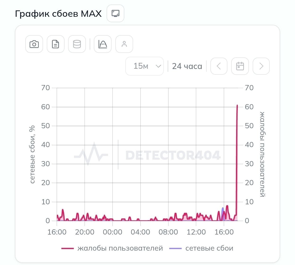 Макс присоединился к флешмобу, и в нацмессенджере тоже массово фиксируются сбои. Пользователи отправляют множество жало…